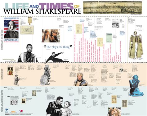 William Shakespeare Timeline Of Important Events