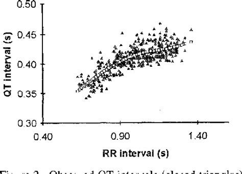 Figure 2 From The Relation Between Qt Intervals And Heart Rate In Young