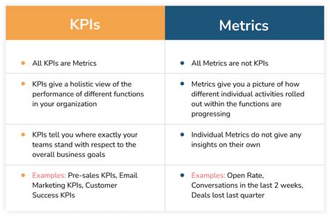 How To Design Key Performance Indicators Kpis Printable Templates