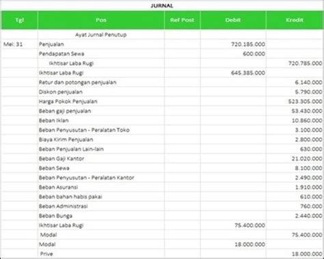 Laporan keuangan merupakan informasi akuntasi yang paling kursial yang mengendalikan seluruh aktivitas financial perusahaan. Jurnal Retur Penjualan - Guru Paud
