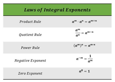 Laws Of Integral Exponent Definition Examples Concepts Power