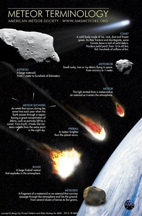 Meteoroid Meteor Meteorite This Poster From The American Meteor