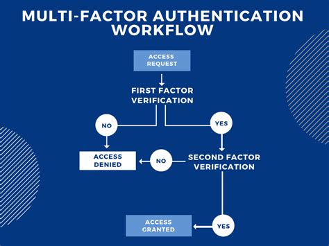Reinforcing Cybersecurity With Multi Factor Authentication Mfa