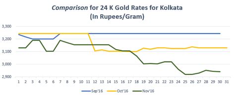 Today gold rates in kolkata shows the latest market rates in kolkata. Gold Rate Kolkata Graph Nov'16 | Gold rate, Today gold ...