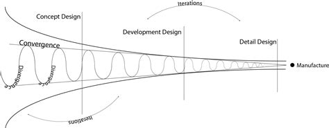 A great result doesn't equate only a good design. Why is Sketching (Still) Important (To Design)? - Core77