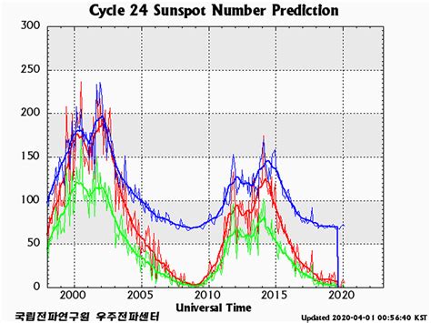 Sunspot Cycle Coming Out Of Bottom Of Cycle Could Mean More Northern Lights Mlive Com