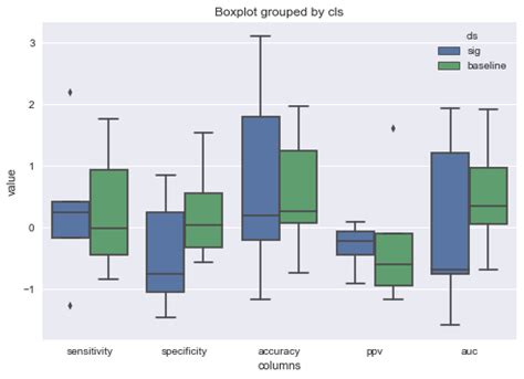 Solved Side By Side Boxplots With Pandas To Answer