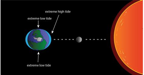 And listen in high tide and in low tide, i'll be by your side What Causes Tides? | NOAA SciJinks - All About Weather