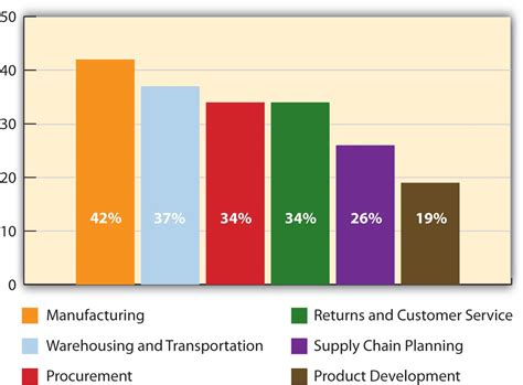 Percentage Of Supply Chain Functions Offshored In Principles Of