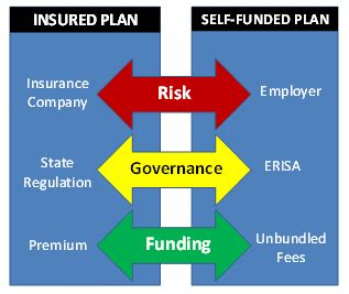 Third party administrators (tpas) are not insurance companies. The Lank Group » Advantages and Disadvantages of Self-Funding