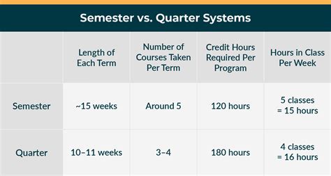 Semester Vs Quarter Systems The Major Differences You Need To Know