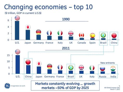 The Worlds Largest Economies 1990 Vs 2011 Business Insider