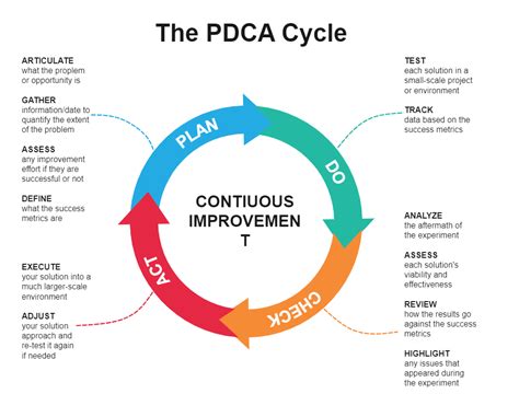 Pdca Cycle For Continuous Improvement Edrawmax Edrawmax Templates