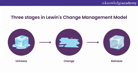 Lewins Change Management Model With 3 Stages Model
