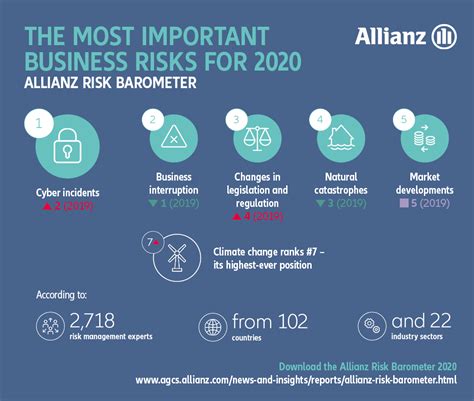 Companies will therefore face much higher direct insurance costs and will have increasing diculty getting major claims settled, deepening their reliance. Allianz Risk Barometer 2020: Business interruption top peril for companies in Africa and the ...