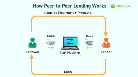 3. Peer-to-peer Lending