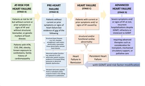 Universal Definition And Classification Of Heart Failure Journal Of