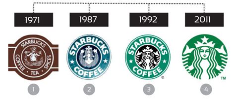Pequeña Investigación Sobre La Historia De Starbucks Ingdiaz