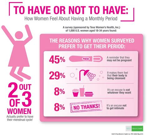 To Have Or Not To Have How Women Feel About Having Their Periods Infographic Orlando Sentinel