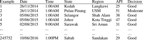 Air pollution consists of gas and particle contaminants that are present in the atmosphere. Sample of Decision System for Malaysia's Air Pollutant ...