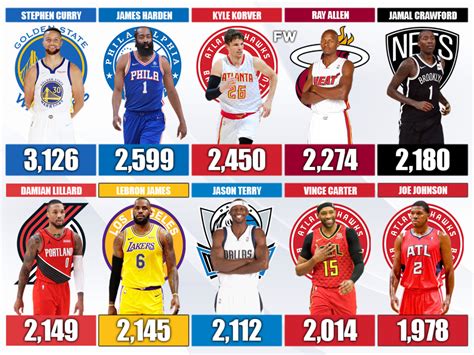 20 Nba Players With The Most 3 Pointers In The Last 20 Seasons
