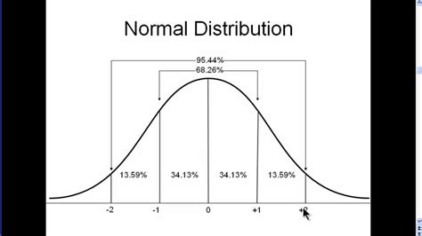 Normal Distribution Explained Simply Part Youtube
