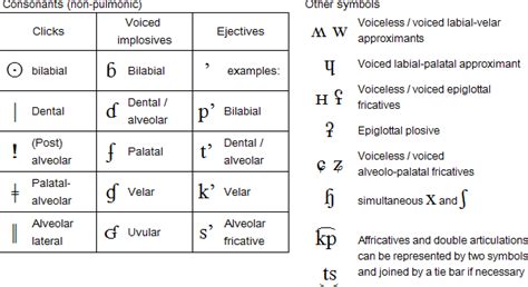 International Phonetic Alphabet Symbols Chart Photos Alphabet Collections