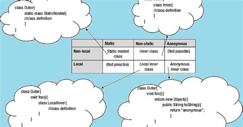 For example, if you want to create class which is used by only enclosing class, then it doesn't make sense to create a separate file for that. Inner class and nested Static Class in Java with Example