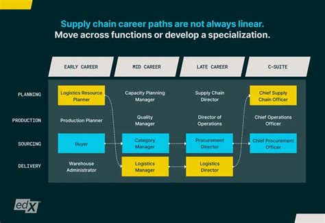 The Ultimate Guide To Supply Chain Management And Logistics Careers Edx