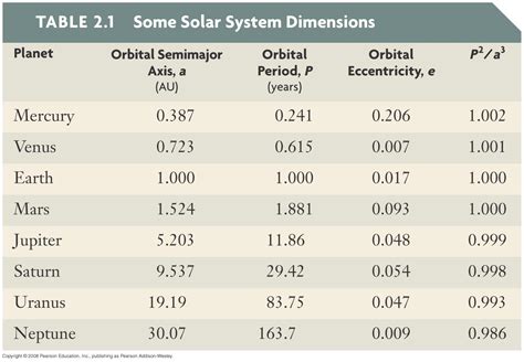 Orbital Periods Planets Of Solar System Bhavanajagat