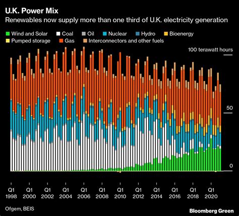 Global Energy Crisis Is The First Of Many In The Clean Power Era BNN