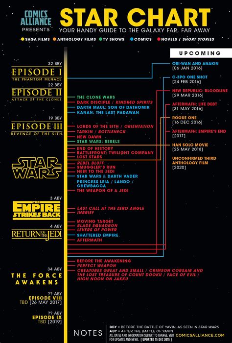 Comicsalliance Star Wars Timeline Star Wars Quotes Star Wars Canon