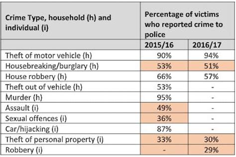 Victim Surveys Show That Crime In South Africa May Be Dropping Yet