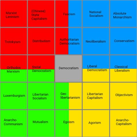 Labeled 9x9 Political Compass Template Politicalcompass