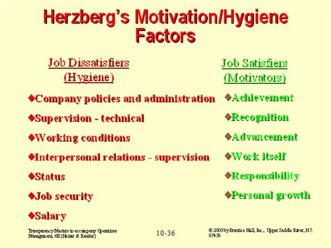 Frederick herzberg developed the model in 1959. Herzberg's Motivation / Hygiene Factors | Business ...