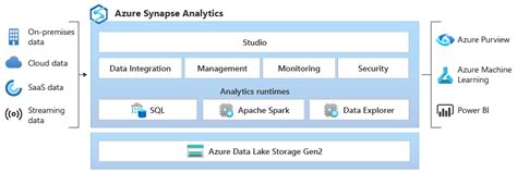 Qu Es Azure Synapse Analytics Azure Synapse Analytics Microsoft Learn
