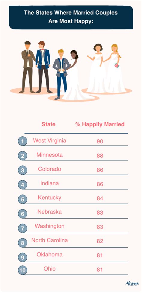 Study The Most Happily Married Couples In America 2023 — Mixbook