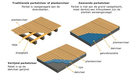 Parketten En Plankenvloeren Hergebruik Van Bouwmaterialen