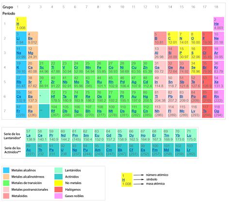 Clasificación Periódica De Los Elementos