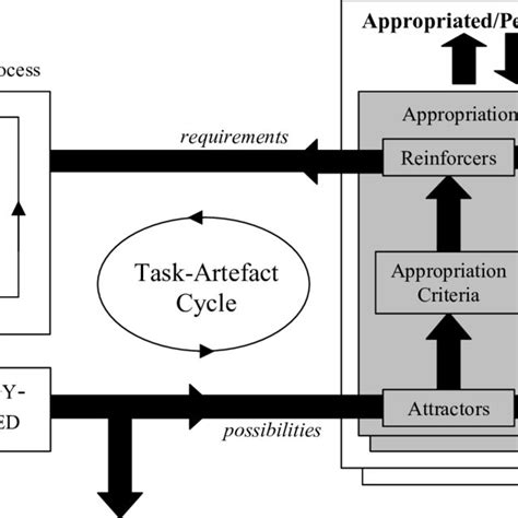 Appropriation And The Task Artefact Cycle Download Scientific Diagram