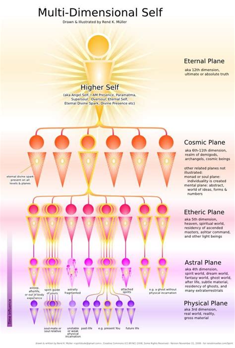 Twelve Levels Of The Light Body Spirituality Spirit Science Astral