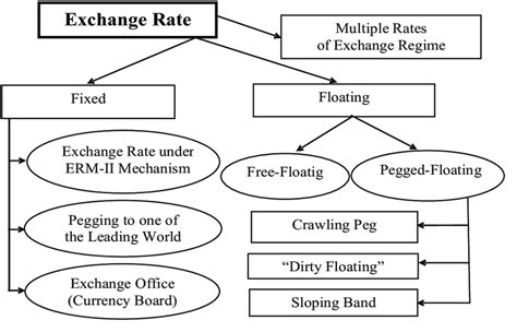 1 Exchange Rates Classification Developed By The Authors According To