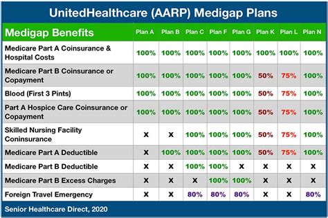 Because of this, plans c and f aren't available to people newly eligible. AARP Medicare Supplement Plans • Senior Healthcare Direct