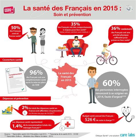 La Santé Des Français 2015 En 1 Infographie Vivapressefr