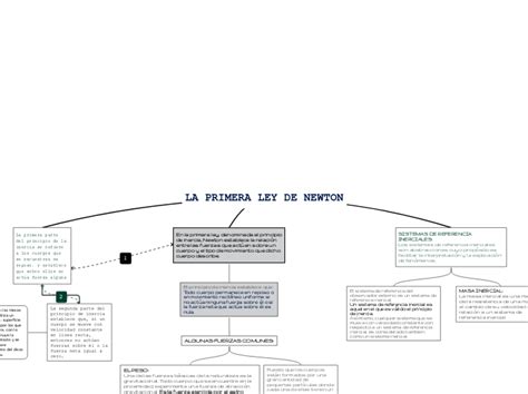La Primera Ley De Newton Mind Map