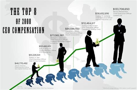 Several ways, but basically the same, (1.) go to walmart, or your local grocery store, as most stores have. Infographic of the Day: How Much Does Your Company's CEO ...