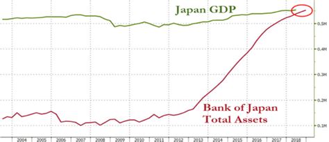 Bank Of Japan Assets Exceed Japanese Gdp Abc Bullion