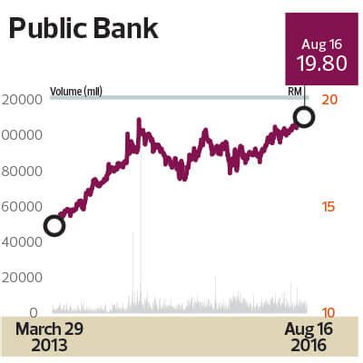 Find market predictions, pbbank financials and market news. Super Big Cap Companies — Above Rm40 Billion Market ...
