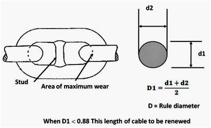 Rigorous equation examples of bikes using the rigorous equation would be a track bike with a large front ring, perhaps a 55 tooth, and a small rear cog, such as a 11 tooth. Marine Survey Practice: Surveyor Guide Notes for Anchors ...