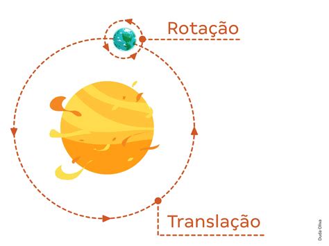 Atividade Movimento De Rotação E Translação